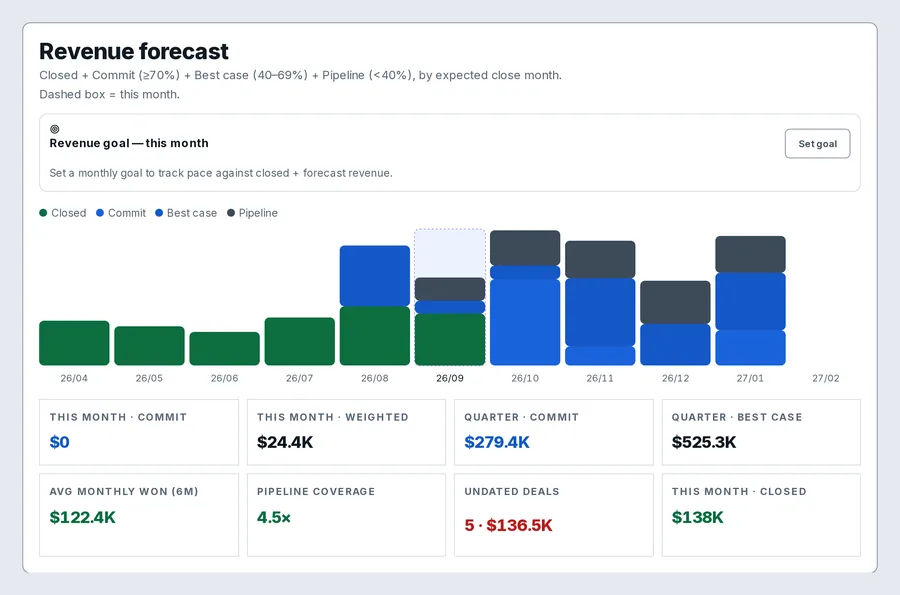 Quotarider revenue forecast chart: closed, commit, best case and pipeline by expected close month