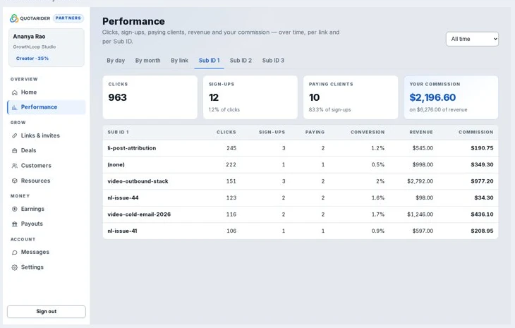 Partner performance by Sub ID: 963 clicks, 12 sign-ups, 10 paying clients and $2,196.60 commission on $6,276 of revenue