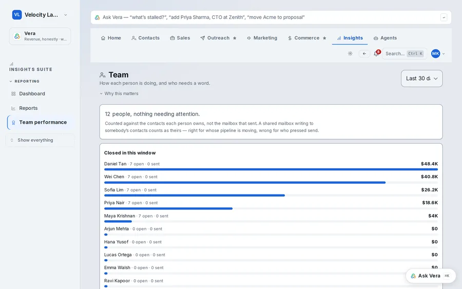 Quotarider team performance: revenue closed in window per rep with open deals and sends